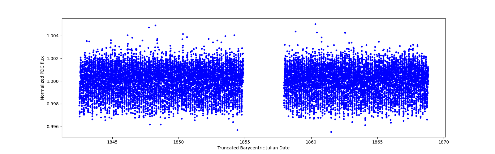 Timeseries plot