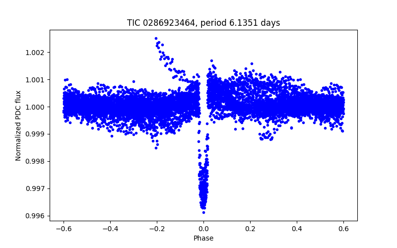 Phase plot