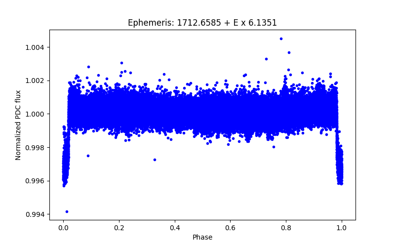 Phase plot