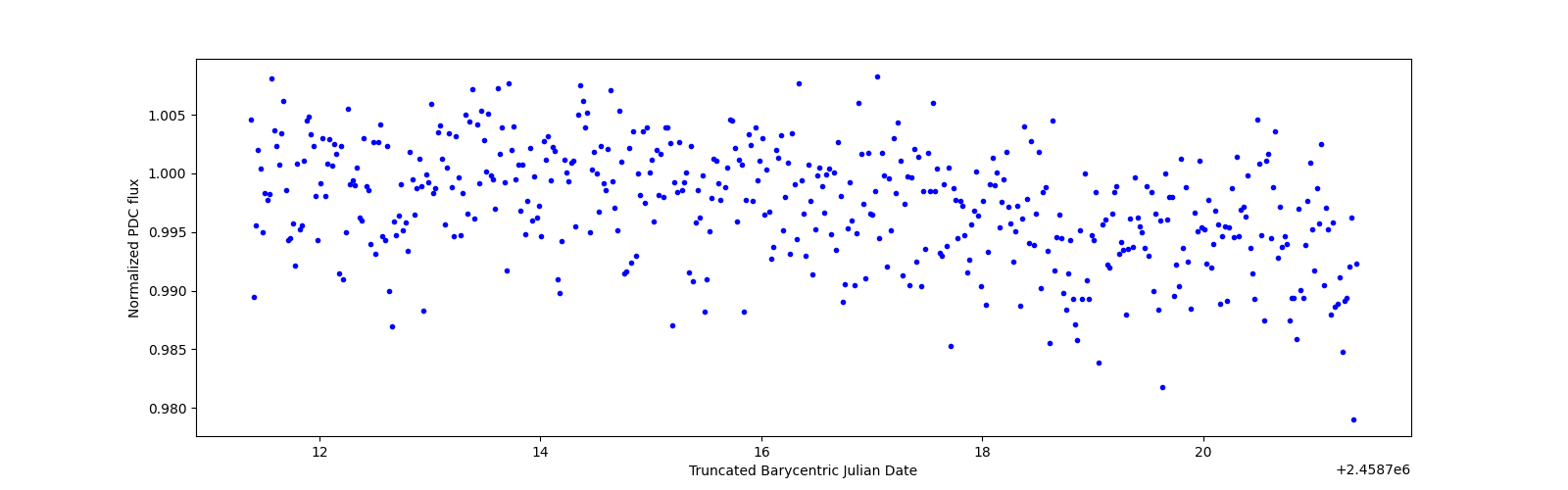 Zoomed-in timeseries plot