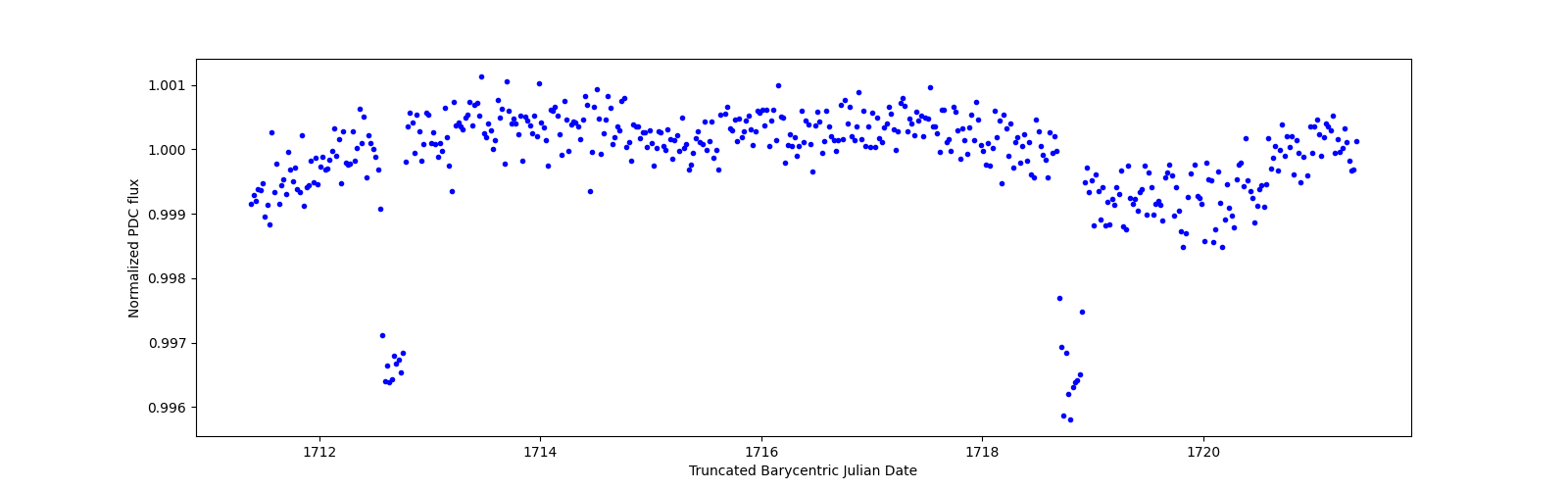 Zoomed-in timeseries plot