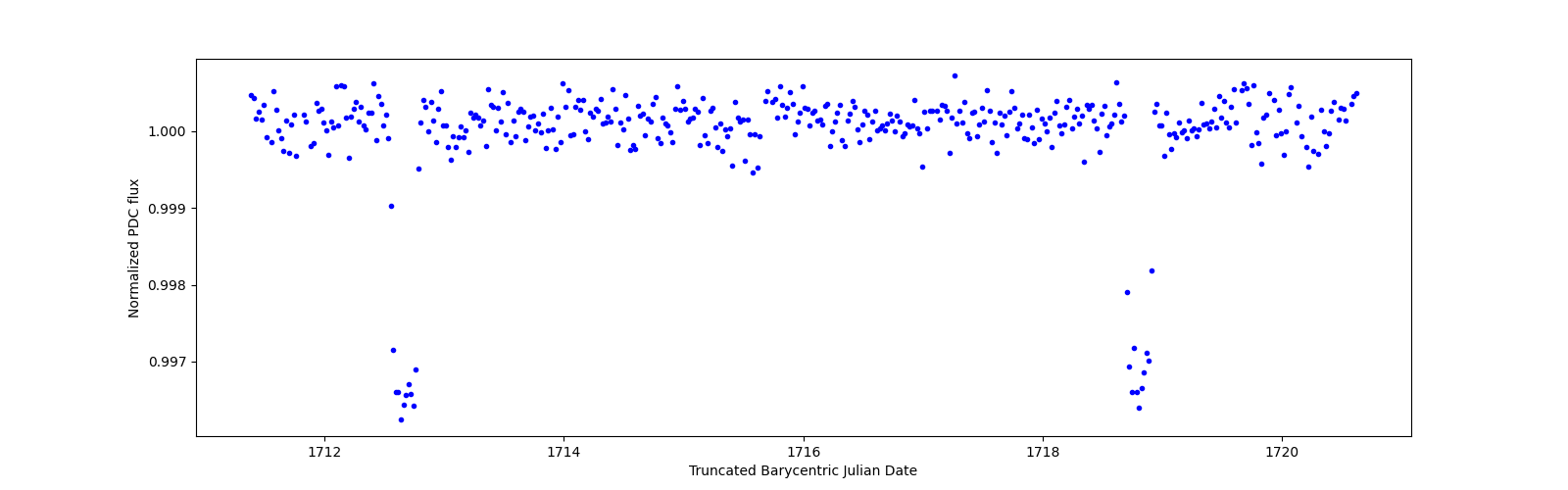 Zoomed-in timeseries plot