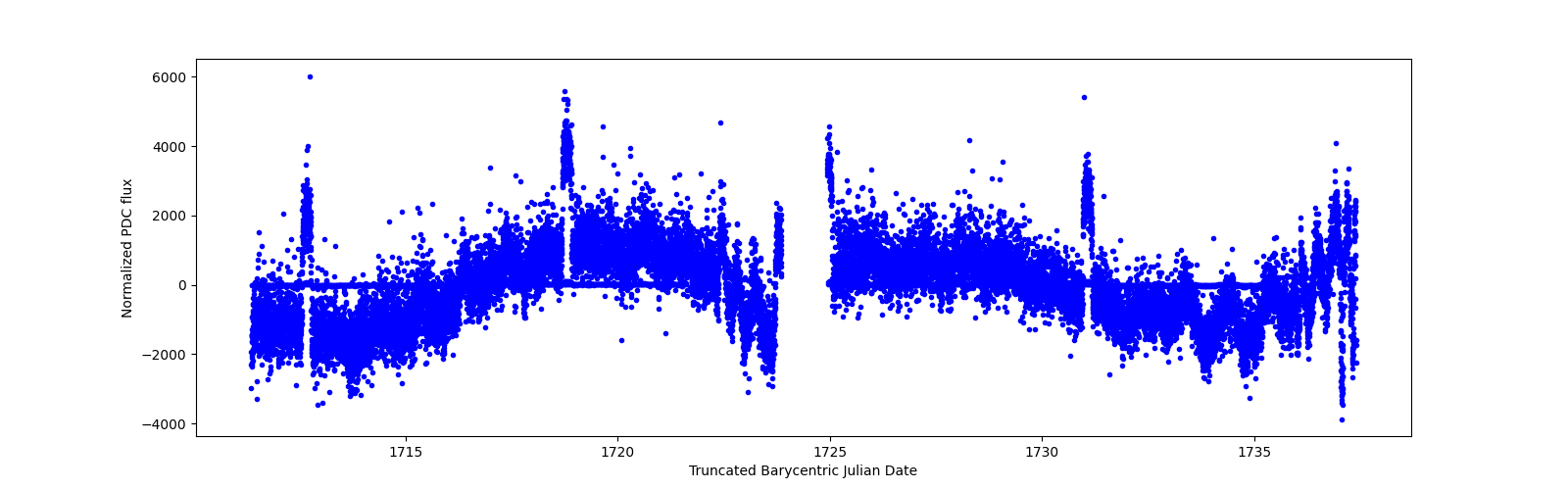 Timeseries plot