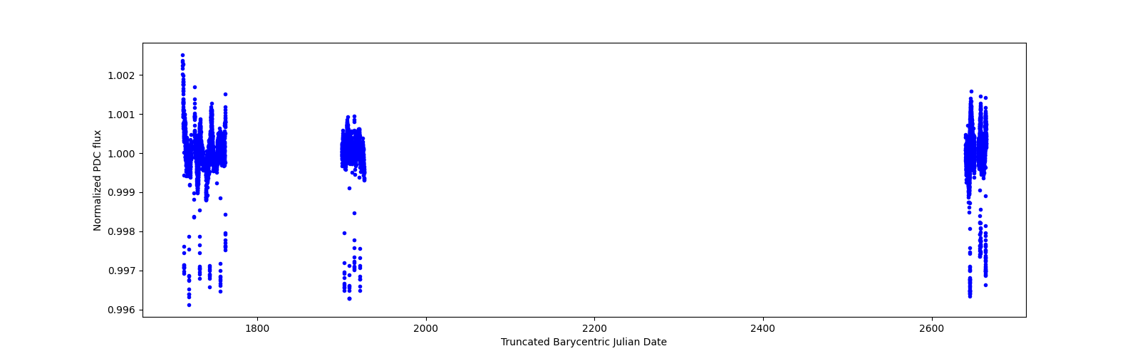 Timeseries plot