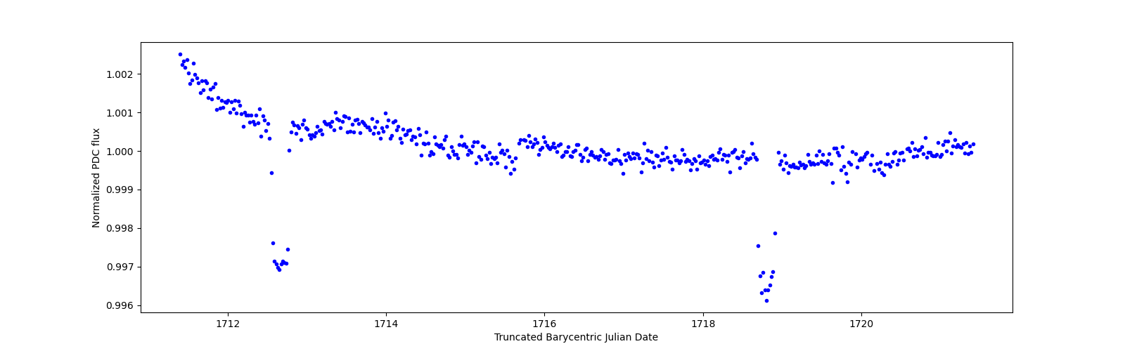 Zoomed-in timeseries plot