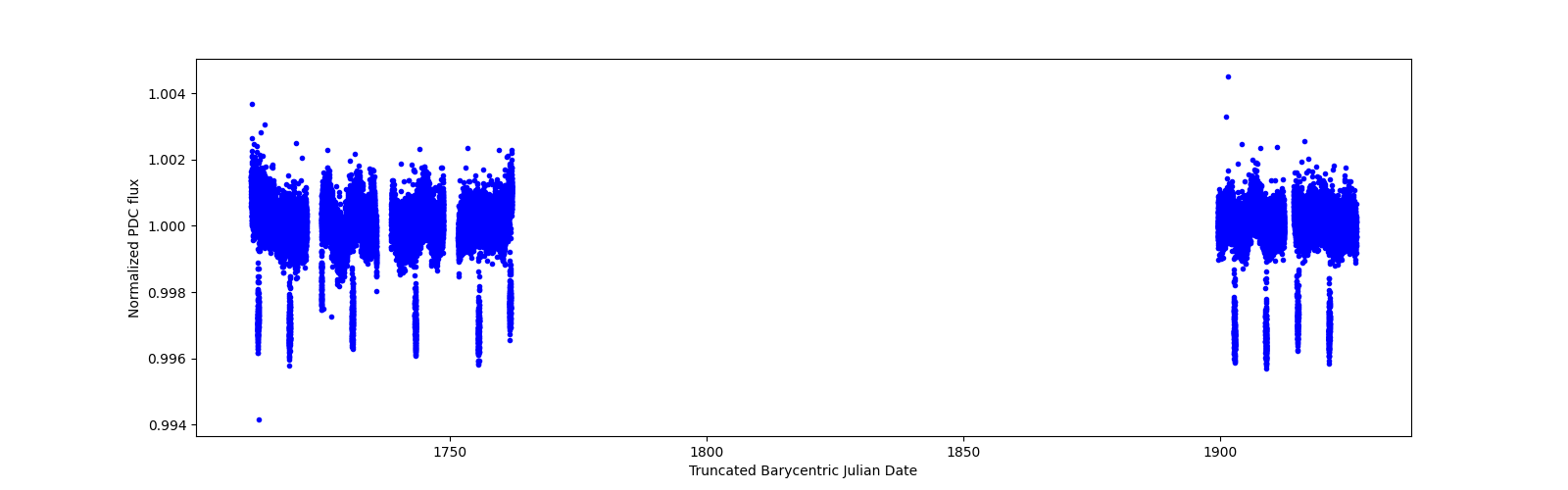 Timeseries plot