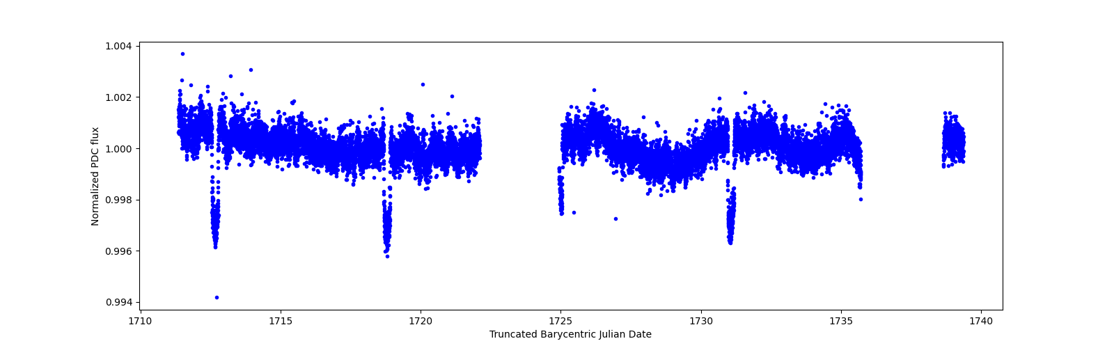 Zoomed-in timeseries plot