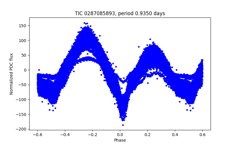 Phase plot