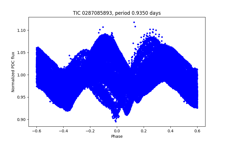 Phase plot