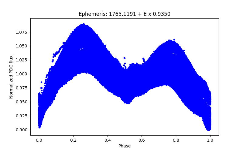 Phase plot