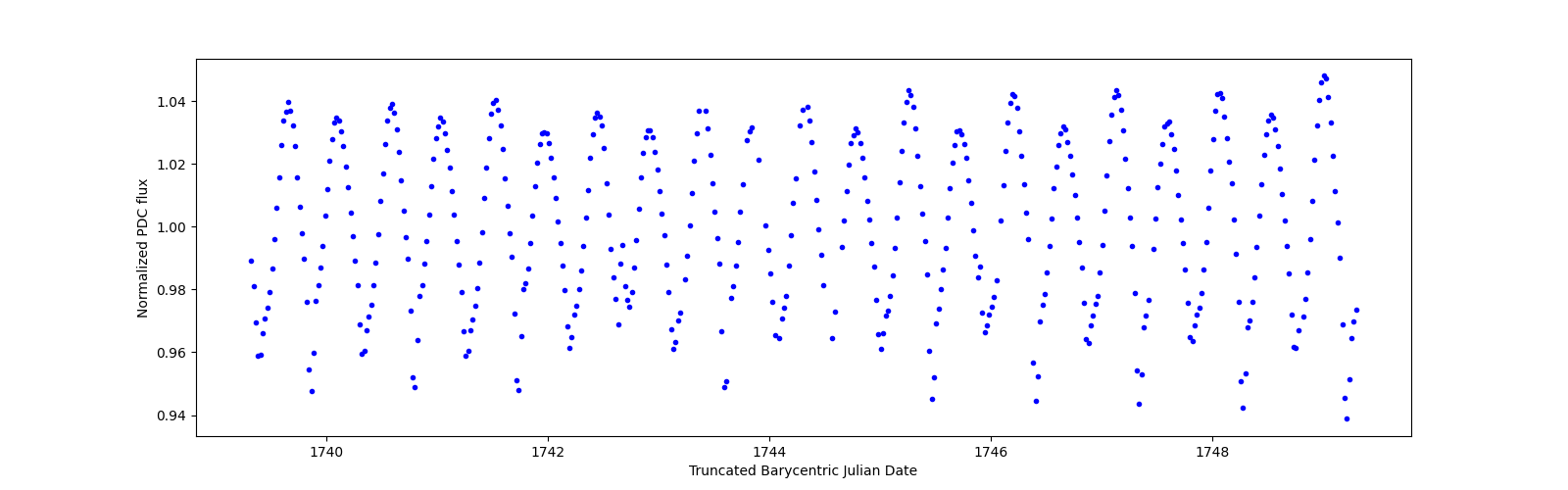 Zoomed-in timeseries plot