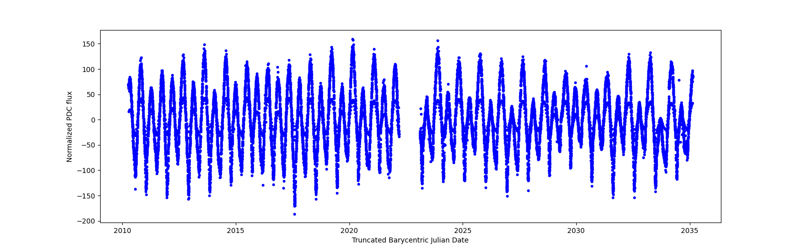 Timeseries plot