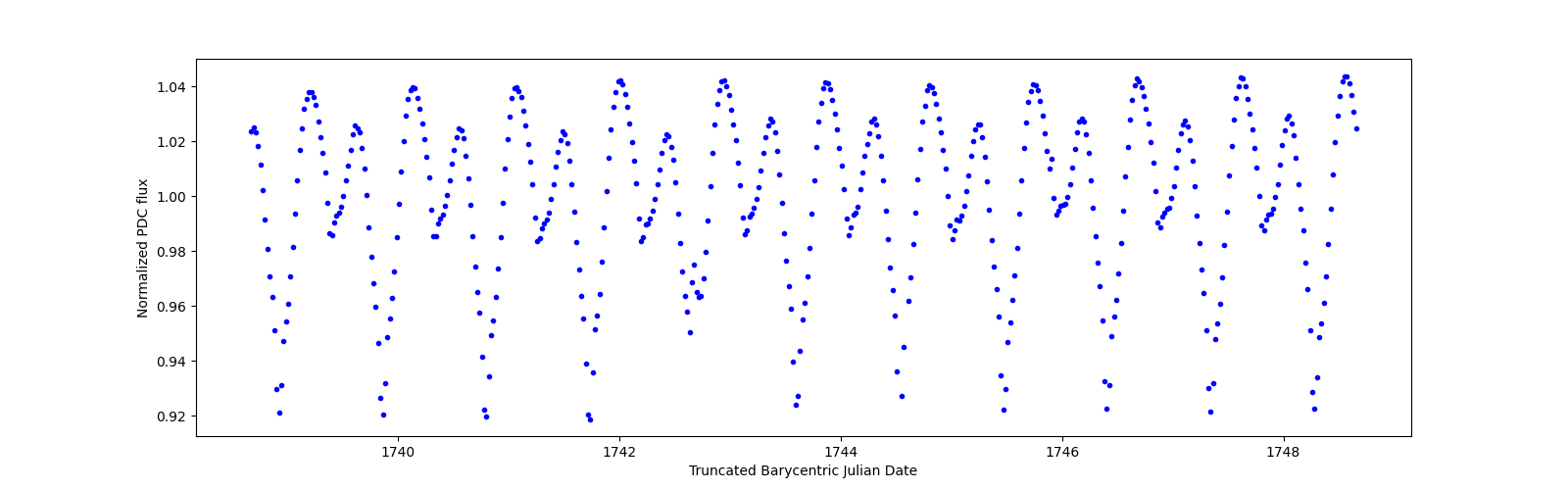 Zoomed-in timeseries plot