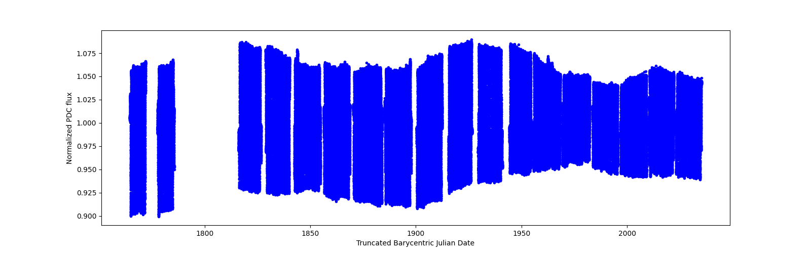 Timeseries plot