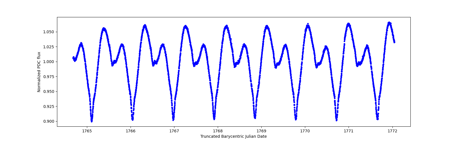 Zoomed-in timeseries plot