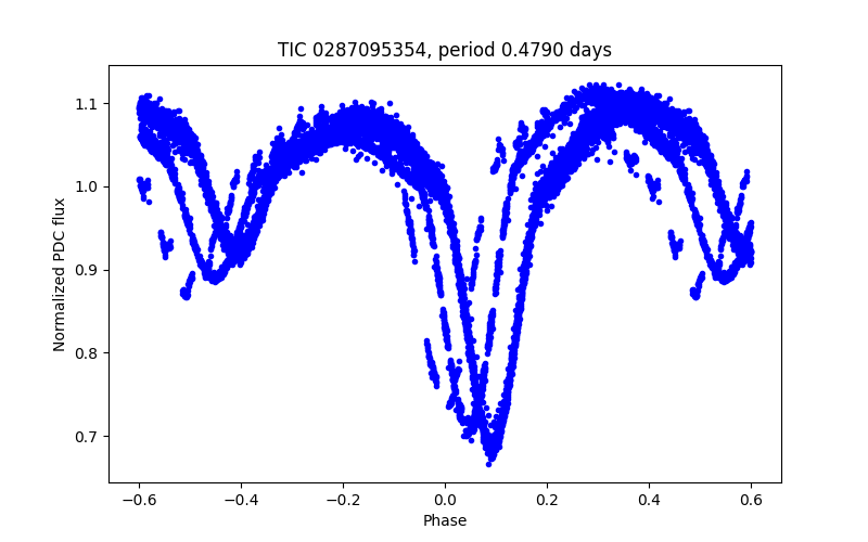 Phase plot