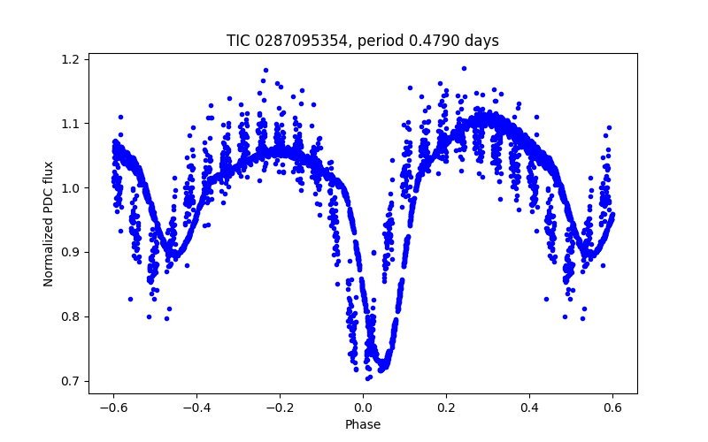 Phase plot