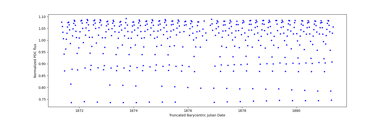 Zoomed-in timeseries plot