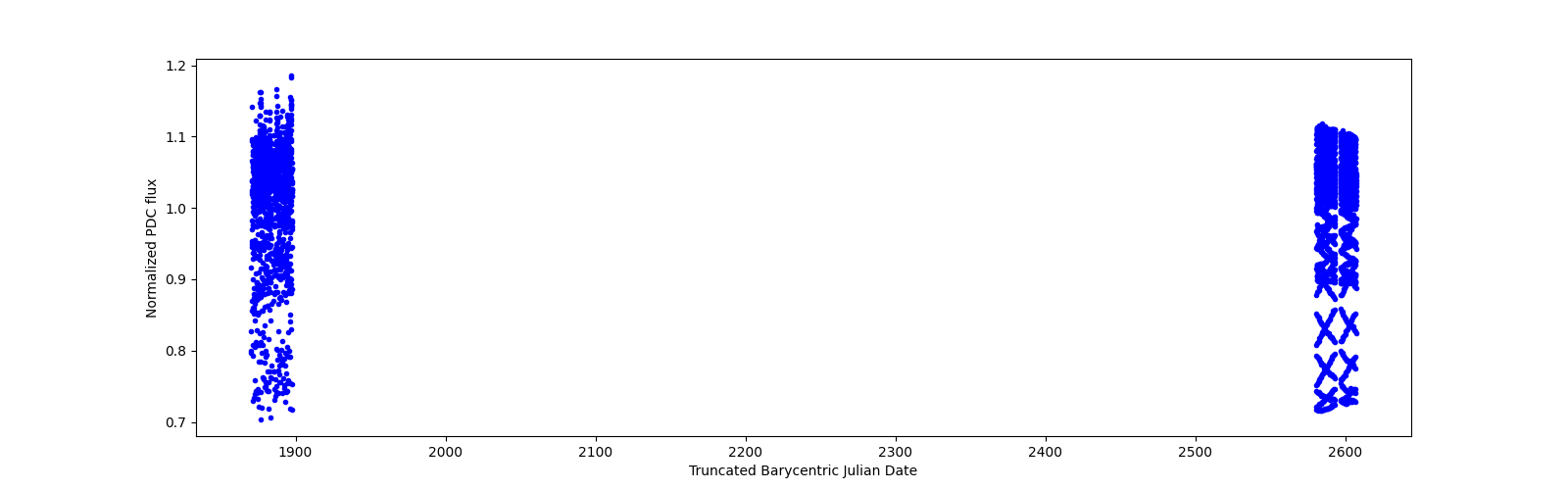 Timeseries plot