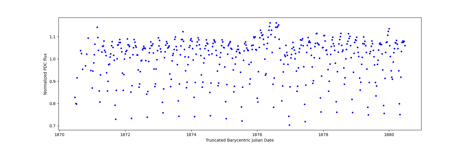 Zoomed-in timeseries plot