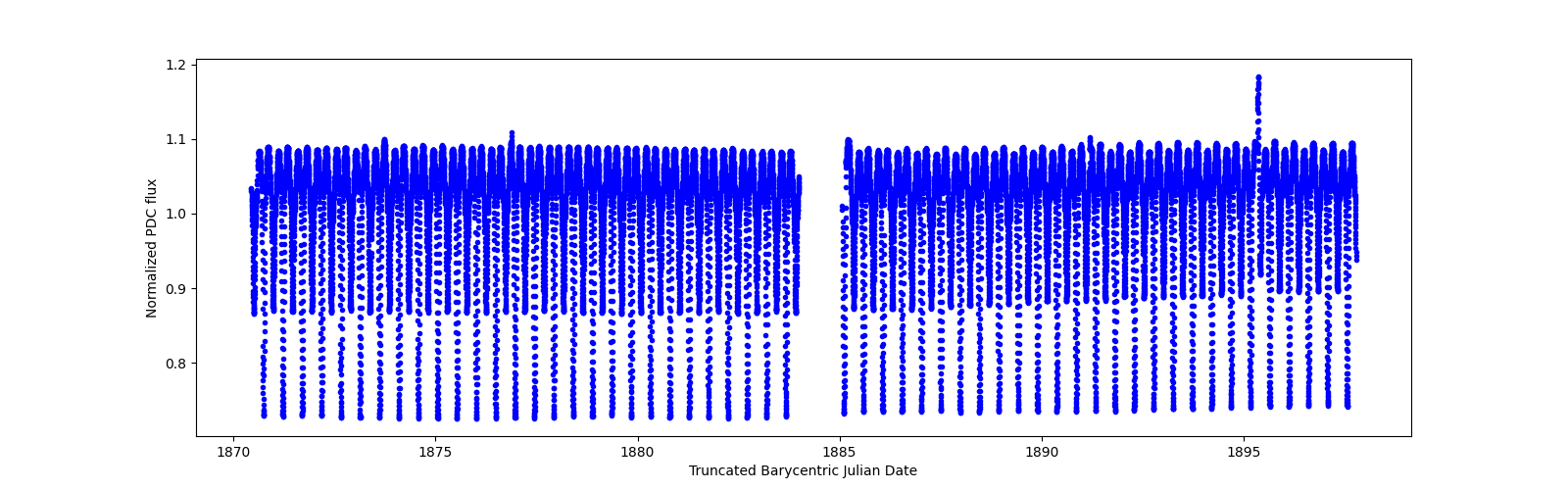 Timeseries plot