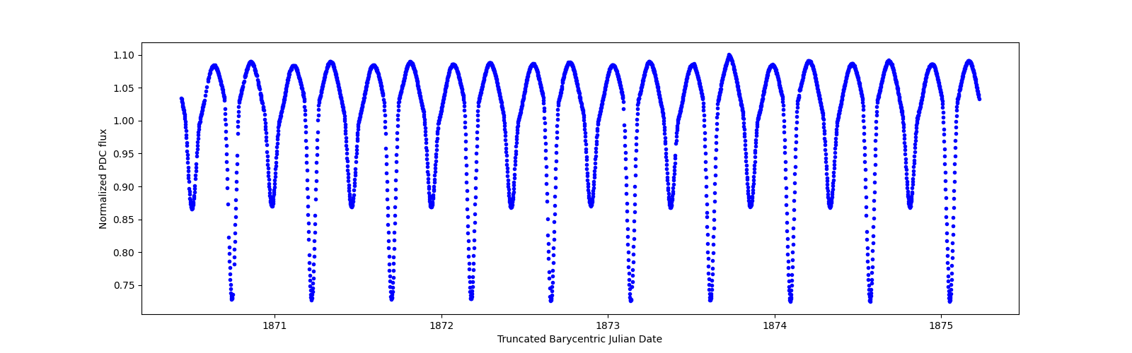 Zoomed-in timeseries plot