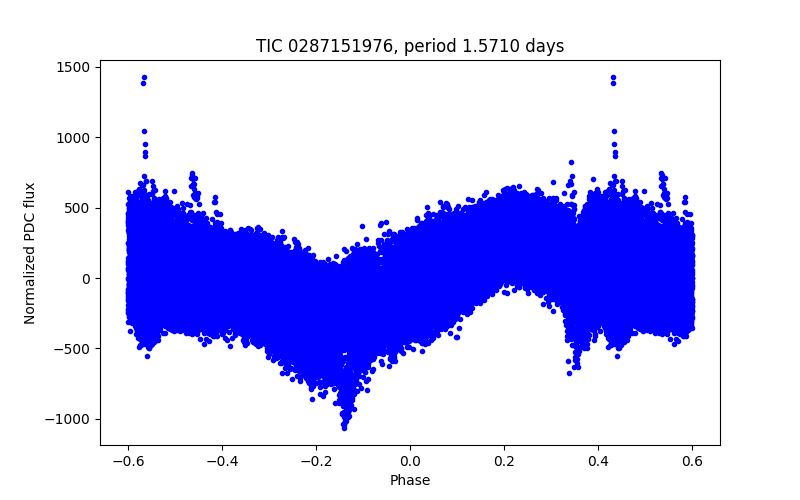 Phase plot