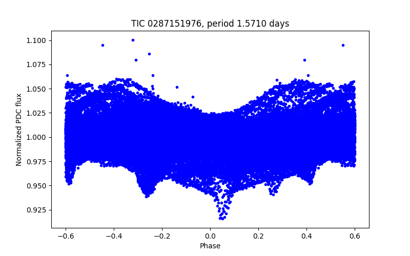 Phase plot