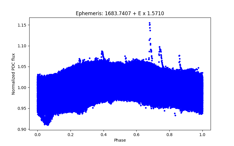 Phase plot