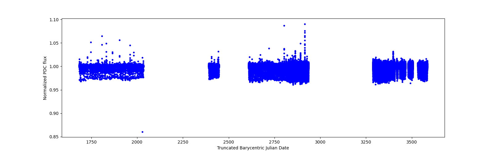 Timeseries plot