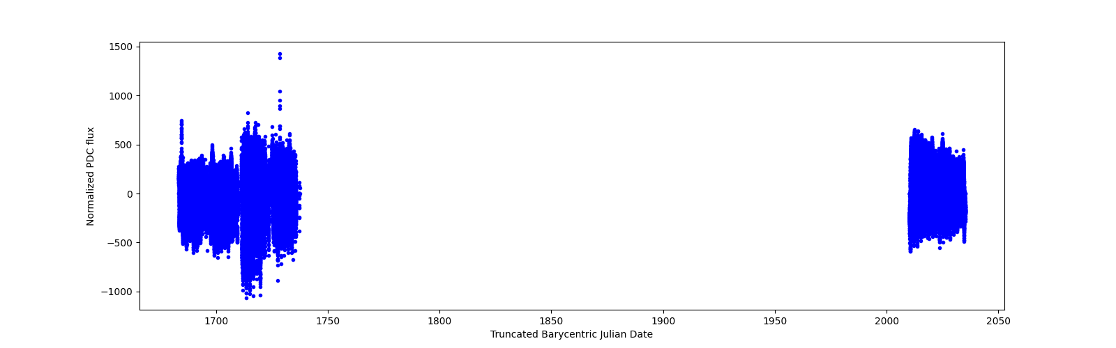 Timeseries plot