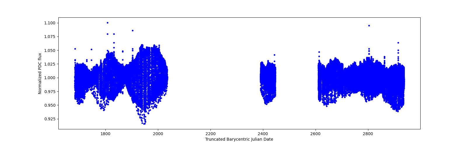 Timeseries plot