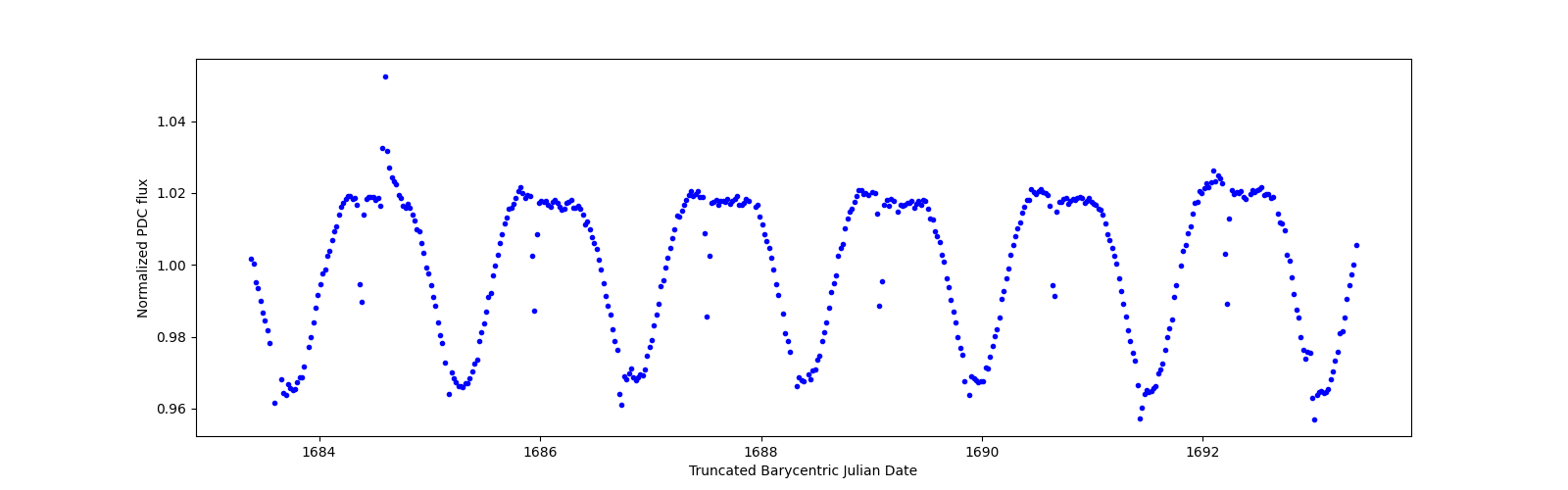 Zoomed-in timeseries plot