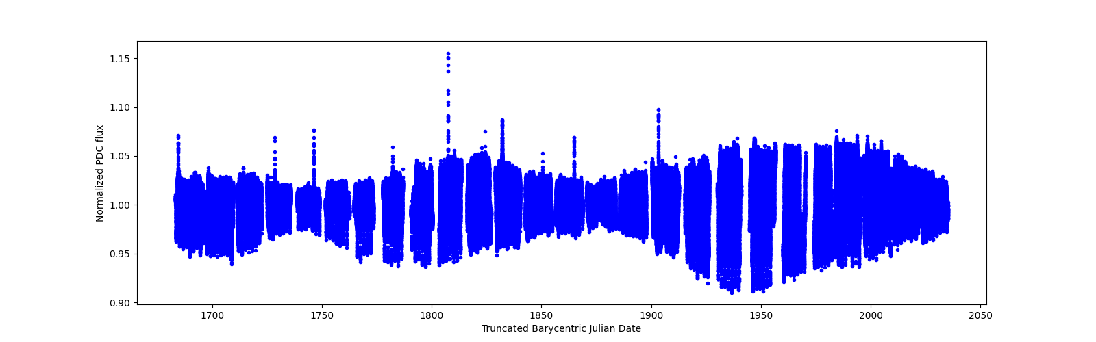 Timeseries plot