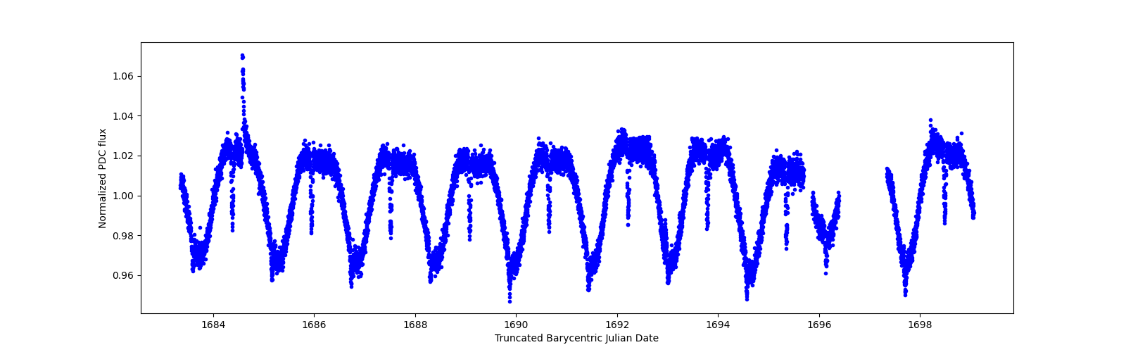 Zoomed-in timeseries plot