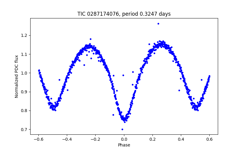 Phase plot