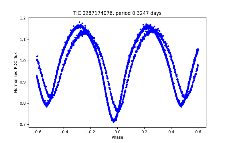 Phase plot