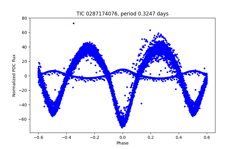Phase plot