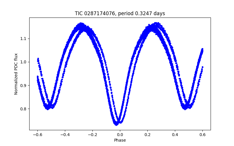 Phase plot