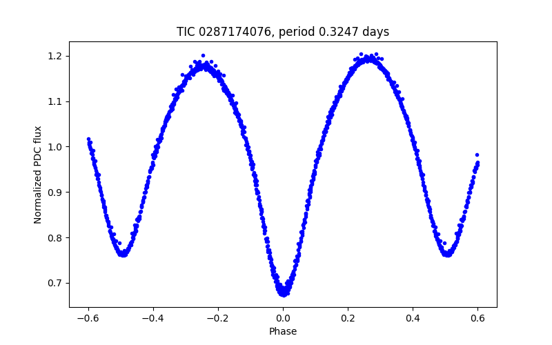 Phase plot