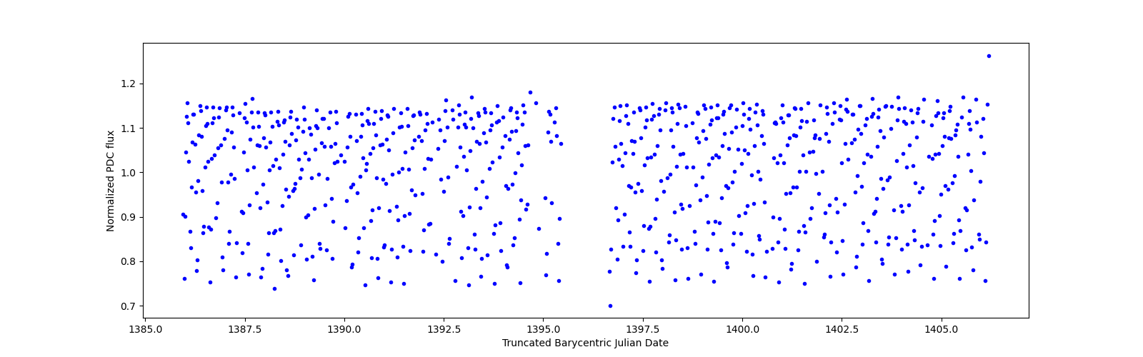 Timeseries plot