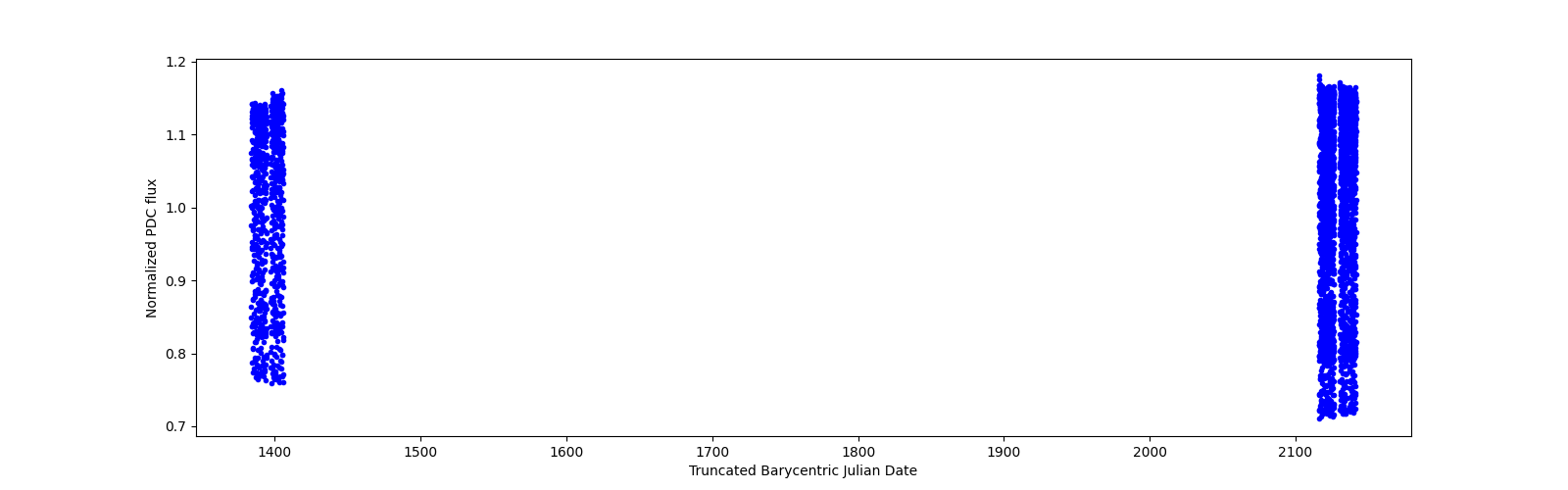 Timeseries plot
