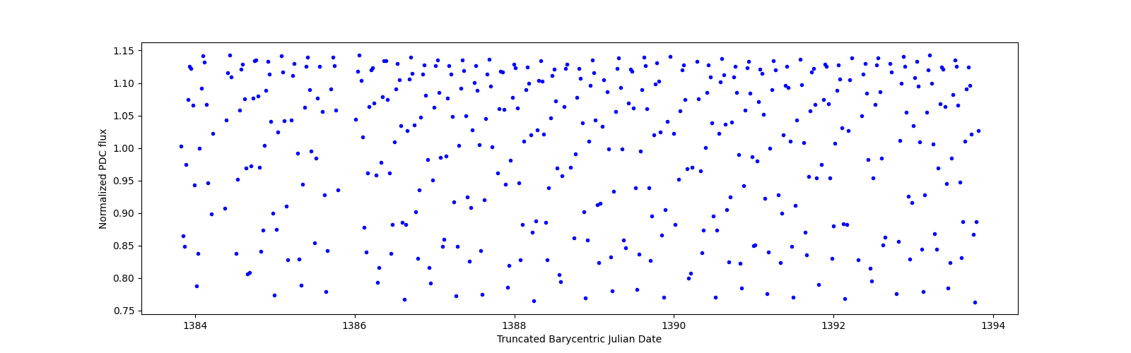 Zoomed-in timeseries plot