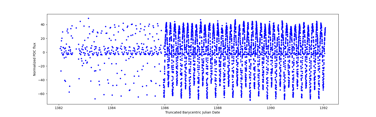 Zoomed-in timeseries plot