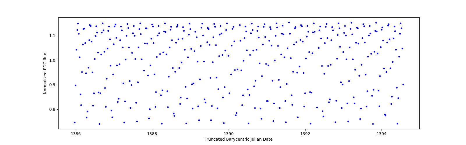 Zoomed-in timeseries plot
