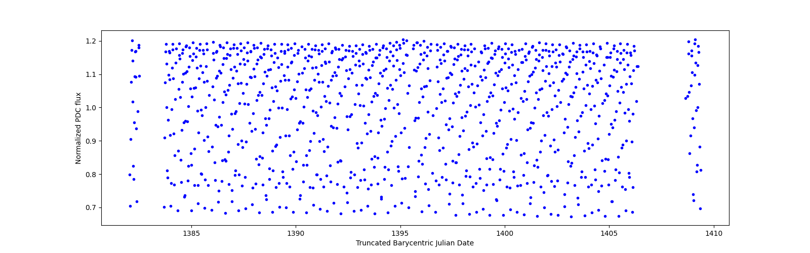 Timeseries plot