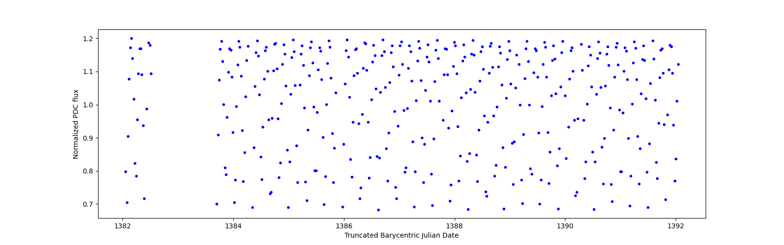 Zoomed-in timeseries plot