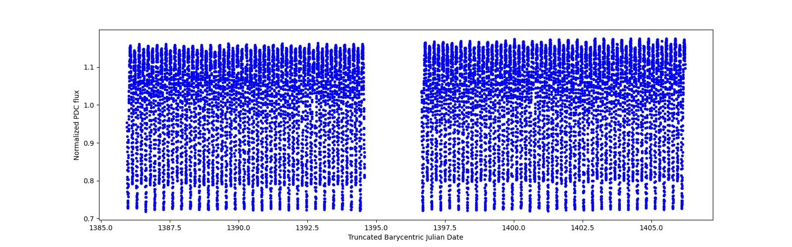 Timeseries plot