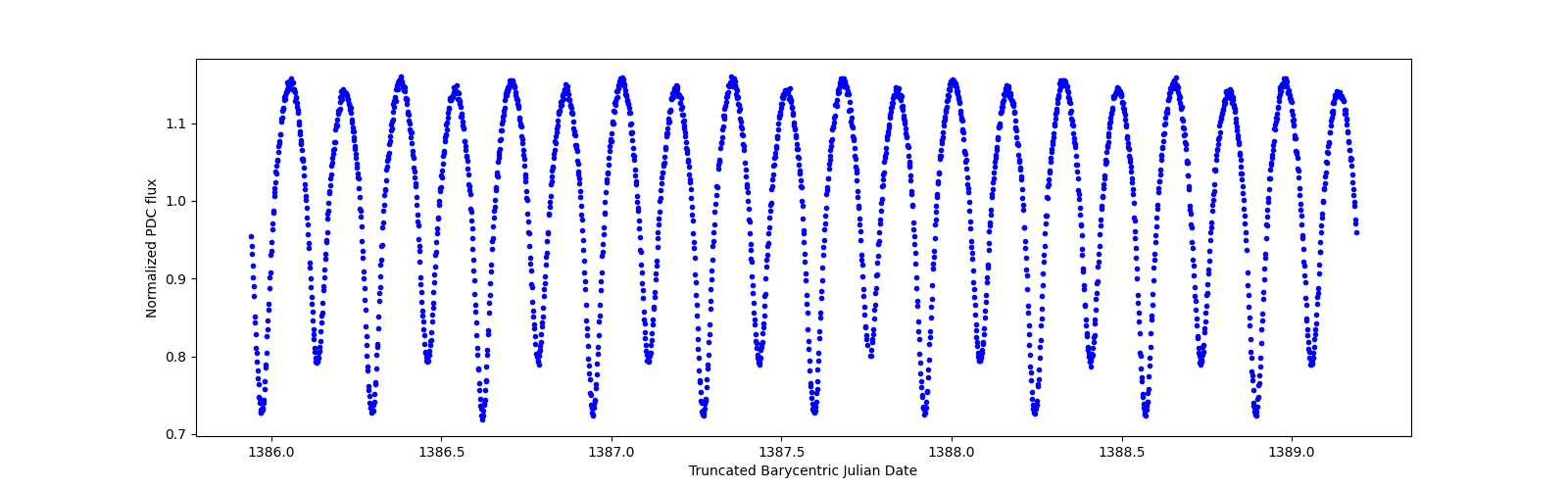 Zoomed-in timeseries plot