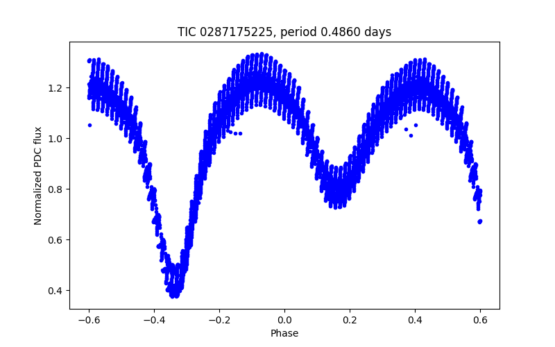 Phase plot